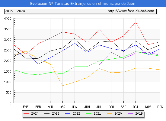 Evolucin Numero de turistas de origen Extranjero en el Municipio de Jan hasta Diciembre del 2024.