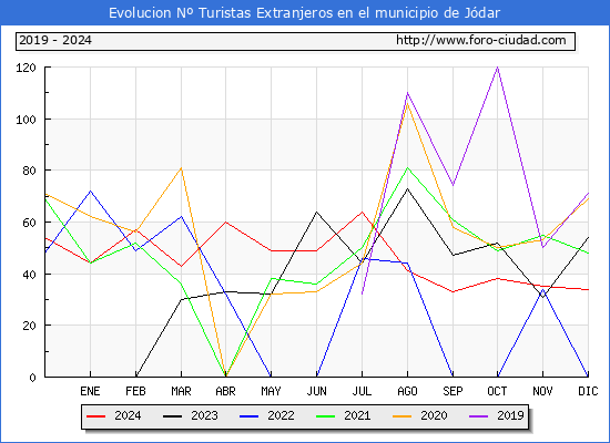 Evolucin Numero de turistas de origen Extranjero en el Municipio de Jdar hasta Diciembre del 2024.