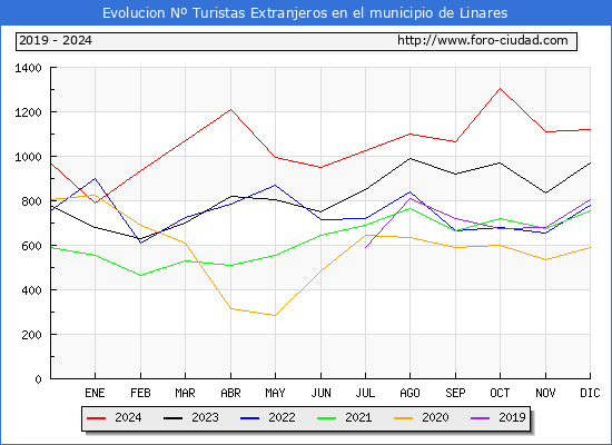 Evolucin Numero de turistas de origen Extranjero en el Municipio de Linares hasta Diciembre del 2024.