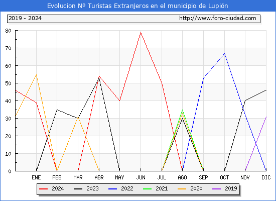 Evolucin Numero de turistas de origen Extranjero en el Municipio de Lupin hasta Diciembre del 2024.