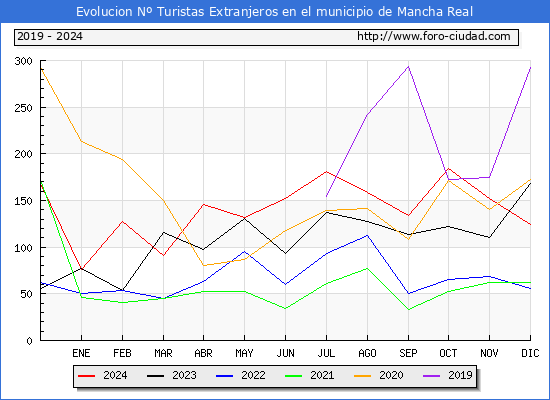 Evolucin Numero de turistas de origen Extranjero en el Municipio de Mancha Real hasta Diciembre del 2024.