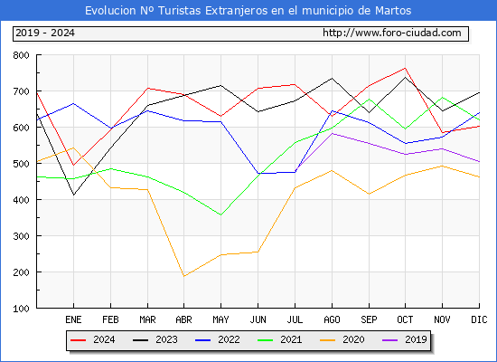 Evolucin Numero de turistas de origen Extranjero en el Municipio de Martos hasta Diciembre del 2024.