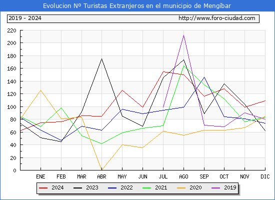 Evolucin Numero de turistas de origen Extranjero en el Municipio de Mengbar hasta Diciembre del 2024.