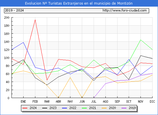 Evolucin Numero de turistas de origen Extranjero en el Municipio de Montizn hasta Diciembre del 2024.