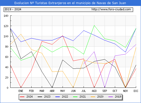 Evolucin Numero de turistas de origen Extranjero en el Municipio de Navas de San Juan hasta Diciembre del 2024.