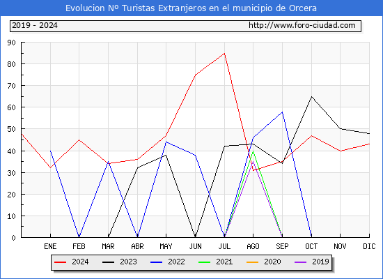 Evolucin Numero de turistas de origen Extranjero en el Municipio de Orcera hasta Diciembre del 2024.
