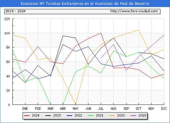 Evolucin Numero de turistas de origen Extranjero en el Municipio de Peal de Becerro hasta Diciembre del 2024.