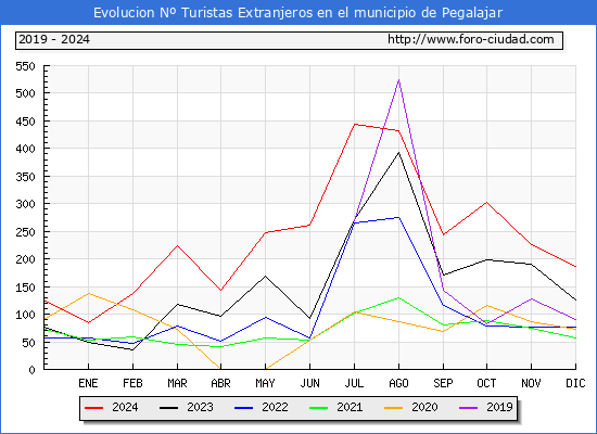 Evolucin Numero de turistas de origen Extranjero en el Municipio de Pegalajar hasta Diciembre del 2024.