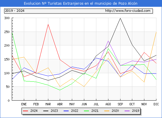 Evolucin Numero de turistas de origen Extranjero en el Municipio de Pozo Alcn hasta Diciembre del 2024.