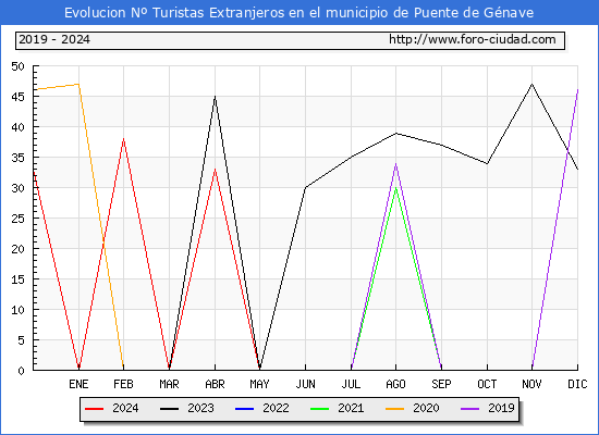 Evolucin Numero de turistas de origen Extranjero en el Municipio de Puente de Gnave hasta Diciembre del 2024.