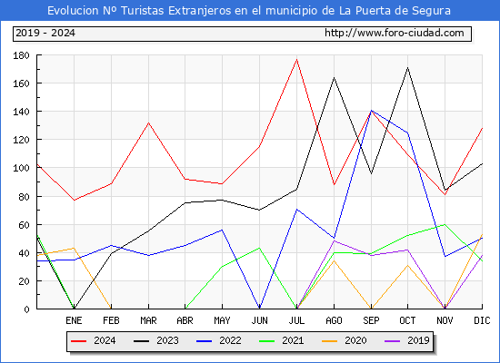Evolucin Numero de turistas de origen Extranjero en el Municipio de La Puerta de Segura hasta Diciembre del 2024.