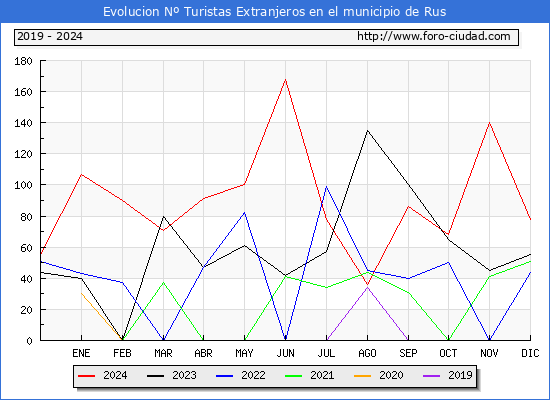 Evolucin Numero de turistas de origen Extranjero en el Municipio de Rus hasta Diciembre del 2024.