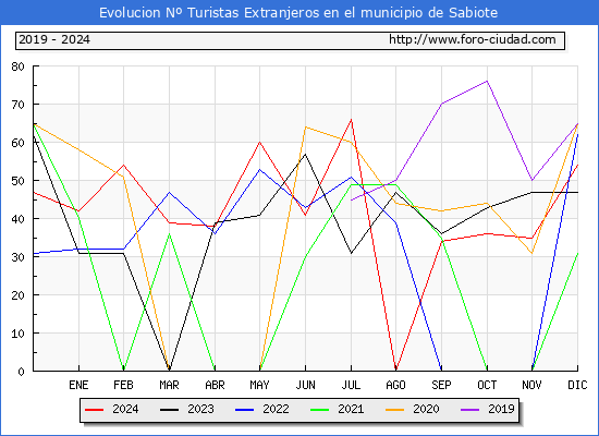 Evolucin Numero de turistas de origen Extranjero en el Municipio de Sabiote hasta Diciembre del 2024.