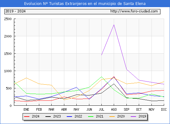 Evolucin Numero de turistas de origen Extranjero en el Municipio de Santa Elena hasta Diciembre del 2024.