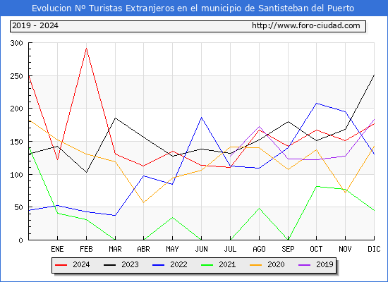 Evolucin Numero de turistas de origen Extranjero en el Municipio de Santisteban del Puerto hasta Diciembre del 2024.