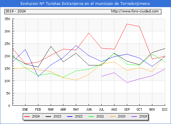Evolucin Numero de turistas de origen Extranjero en el Municipio de Torredonjimeno hasta Diciembre del 2024.