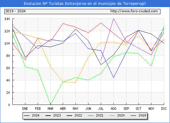 Evolucin Numero de turistas de origen Extranjero en el Municipio de Torreperogil hasta Diciembre del 2024.