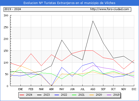 Evolucin Numero de turistas de origen Extranjero en el Municipio de Vilches hasta Diciembre del 2024.