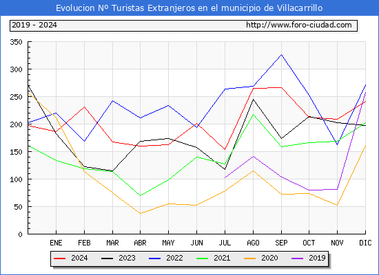 Evolucin Numero de turistas de origen Extranjero en el Municipio de Villacarrillo hasta Diciembre del 2024.