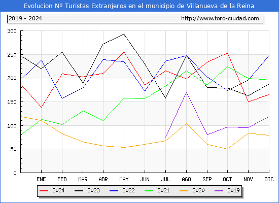 Evolucin Numero de turistas de origen Extranjero en el Municipio de Villanueva de la Reina hasta Diciembre del 2024.