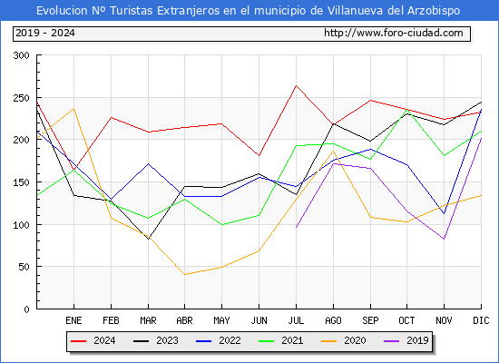 Evolucin Numero de turistas de origen Extranjero en el Municipio de Villanueva del Arzobispo hasta Diciembre del 2024.