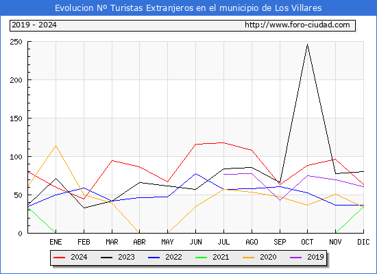 Evolucin Numero de turistas de origen Extranjero en el Municipio de Los Villares hasta Diciembre del 2024.