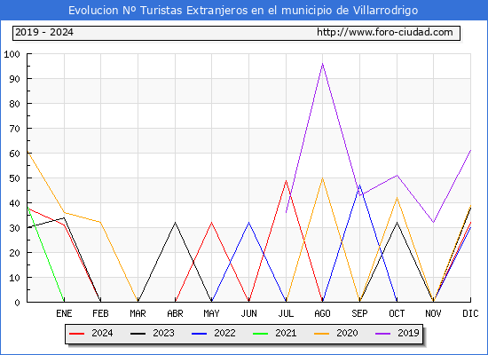 Evolucin Numero de turistas de origen Extranjero en el Municipio de Villarrodrigo hasta Diciembre del 2024.