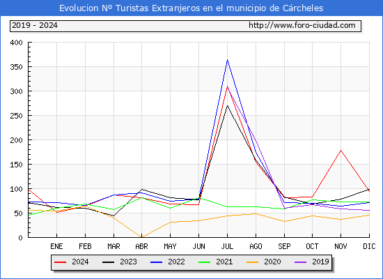 Evolucin Numero de turistas de origen Extranjero en el Municipio de Crcheles hasta Diciembre del 2024.