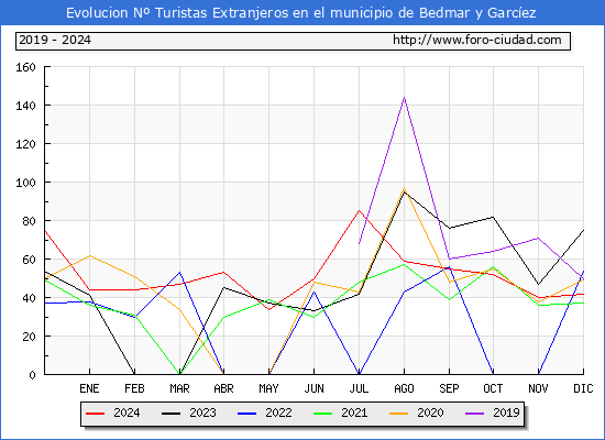 Evolucin Numero de turistas de origen Extranjero en el Municipio de Bedmar y Garcez hasta Diciembre del 2024.