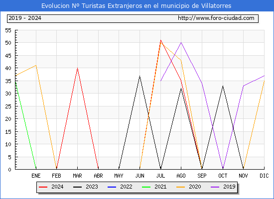Evolucin Numero de turistas de origen Extranjero en el Municipio de Villatorres hasta Diciembre del 2024.