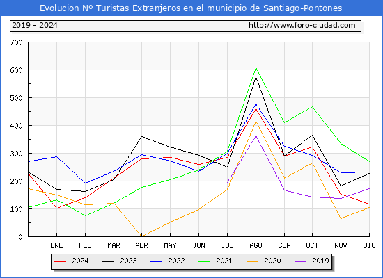 Evolucin Numero de turistas de origen Extranjero en el Municipio de Santiago-Pontones hasta Diciembre del 2024.