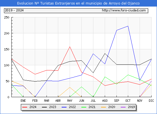 Evolucin Numero de turistas de origen Extranjero en el Municipio de Arroyo del Ojanco hasta Diciembre del 2024.