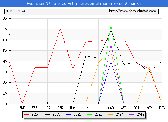 Evolucin Numero de turistas de origen Extranjero en el Municipio de Almanza hasta Diciembre del 2024.