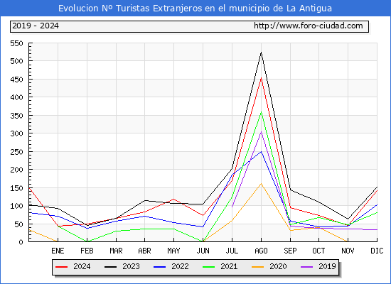 Evolucin Numero de turistas de origen Extranjero en el Municipio de La Antigua hasta Diciembre del 2024.
