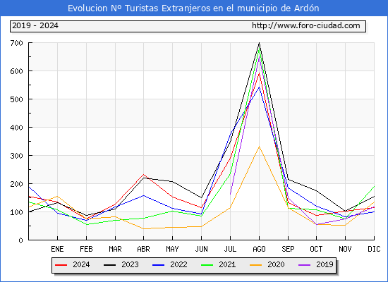 Evolucin Numero de turistas de origen Extranjero en el Municipio de Ardn hasta Diciembre del 2024.