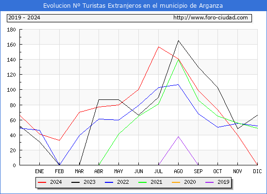 Evolucin Numero de turistas de origen Extranjero en el Municipio de Arganza hasta Diciembre del 2024.