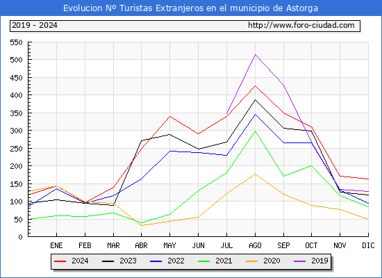 Evolucin Numero de turistas de origen Extranjero en el Municipio de Astorga hasta Diciembre del 2024.