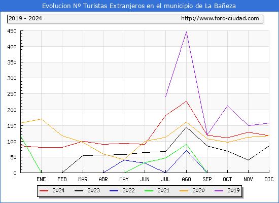 Evolucin Numero de turistas de origen Extranjero en el Municipio de La Baeza hasta Diciembre del 2024.