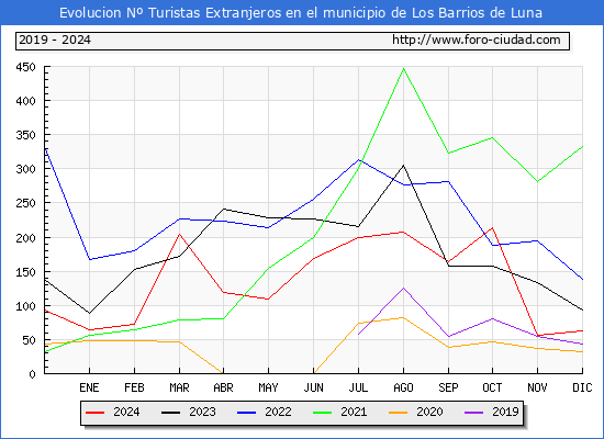 Evolucin Numero de turistas de origen Extranjero en el Municipio de Los Barrios de Luna hasta Diciembre del 2024.