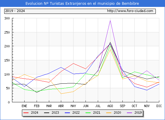 Evolucin Numero de turistas de origen Extranjero en el Municipio de Bembibre hasta Diciembre del 2024.