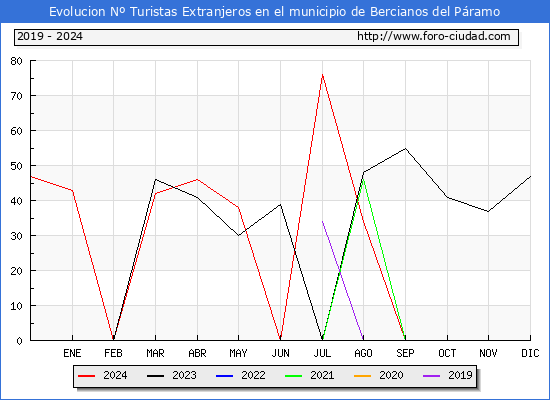 Evolucin Numero de turistas de origen Extranjero en el Municipio de Bercianos del Pramo hasta Diciembre del 2024.