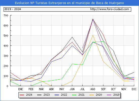 Evolucin Numero de turistas de origen Extranjero en el Municipio de Boca de Hurgano hasta Diciembre del 2024.