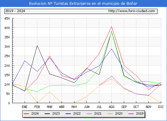 Evolucin Numero de turistas de origen Extranjero en el Municipio de Boar hasta Diciembre del 2024.