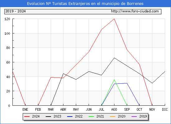 Evolucin Numero de turistas de origen Extranjero en el Municipio de Borrenes hasta Diciembre del 2024.