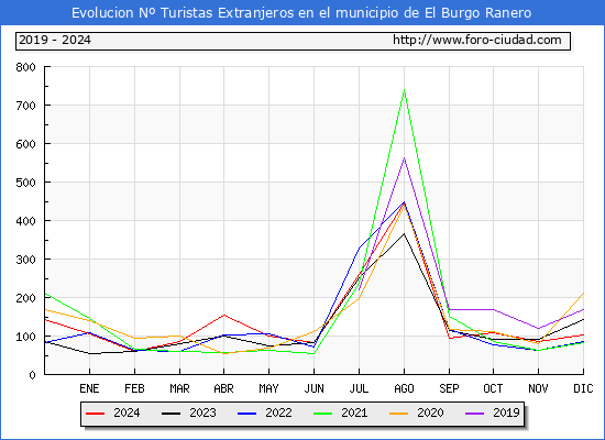 Evolucin Numero de turistas de origen Extranjero en el Municipio de El Burgo Ranero hasta Diciembre del 2024.