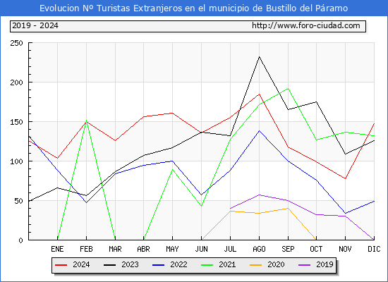 Evolucin Numero de turistas de origen Extranjero en el Municipio de Bustillo del Pramo hasta Diciembre del 2024.
