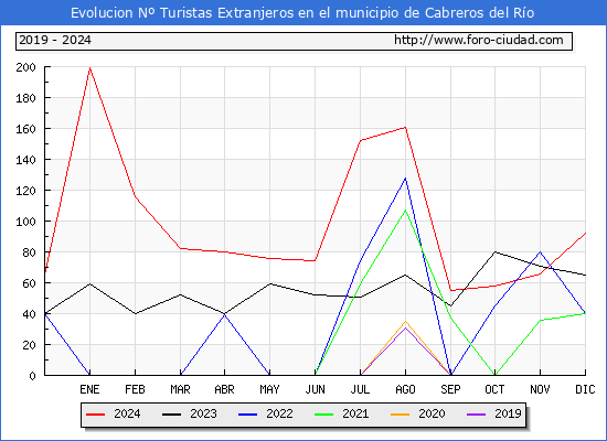 Evolucin Numero de turistas de origen Extranjero en el Municipio de Cabreros del Ro hasta Diciembre del 2024.