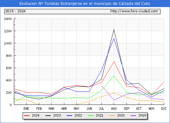 Evolucin Numero de turistas de origen Extranjero en el Municipio de Calzada del Coto hasta Diciembre del 2024.