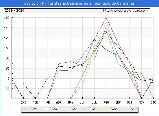 Evolucin Numero de turistas de origen Extranjero en el Municipio de Crmenes hasta Diciembre del 2024.
