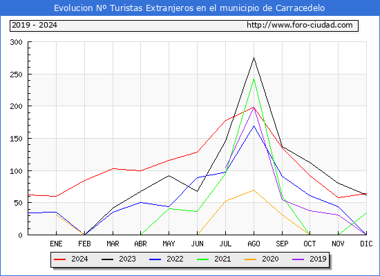 Evolucin Numero de turistas de origen Extranjero en el Municipio de Carracedelo hasta Diciembre del 2024.